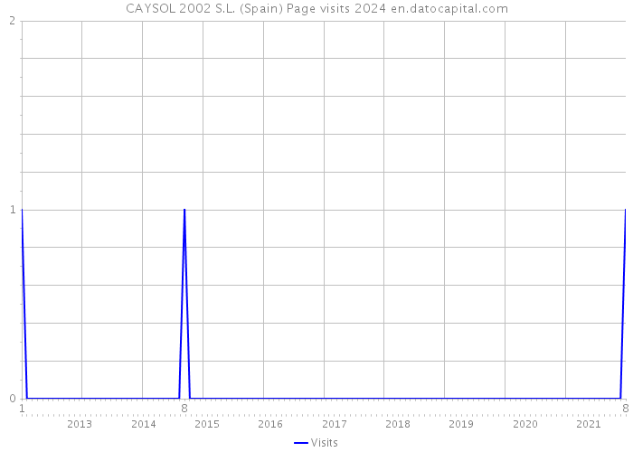 CAYSOL 2002 S.L. (Spain) Page visits 2024 