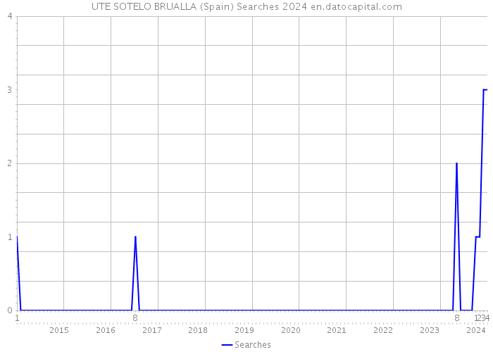 UTE SOTELO BRUALLA (Spain) Searches 2024 