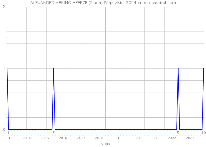 ALEXANDER MERINO HEERZE (Spain) Page visits 2024 