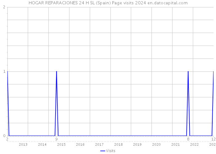 HOGAR REPARACIONES 24 H SL (Spain) Page visits 2024 