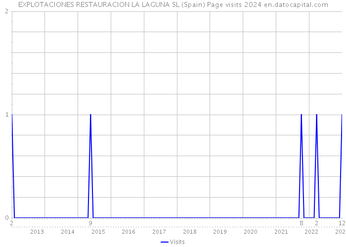 EXPLOTACIONES RESTAURACION LA LAGUNA SL (Spain) Page visits 2024 