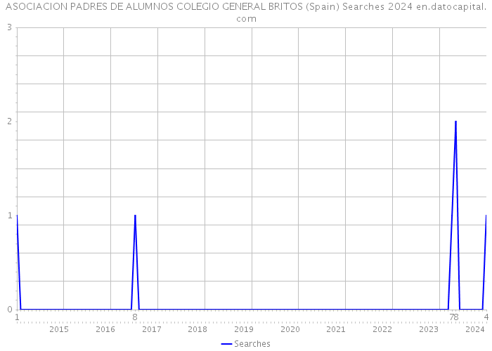 ASOCIACION PADRES DE ALUMNOS COLEGIO GENERAL BRITOS (Spain) Searches 2024 