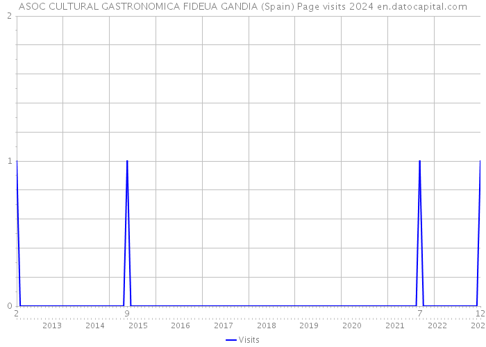 ASOC CULTURAL GASTRONOMICA FIDEUA GANDIA (Spain) Page visits 2024 