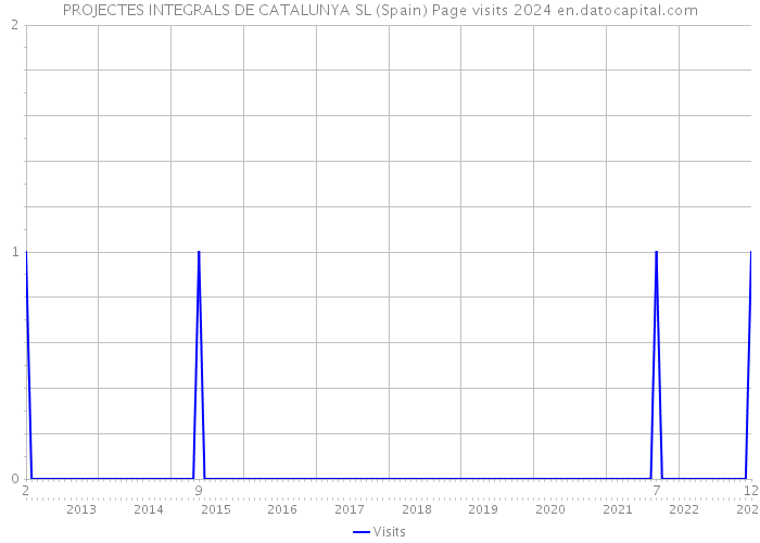 PROJECTES INTEGRALS DE CATALUNYA SL (Spain) Page visits 2024 