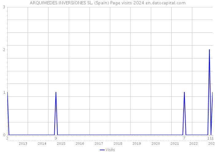 ARQUIMEDES INVERSIONES SL. (Spain) Page visits 2024 