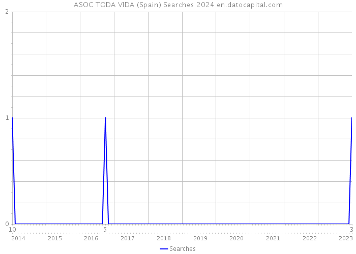 ASOC TODA VIDA (Spain) Searches 2024 
