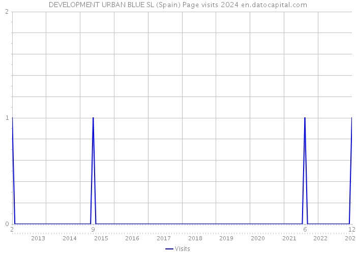 DEVELOPMENT URBAN BLUE SL (Spain) Page visits 2024 