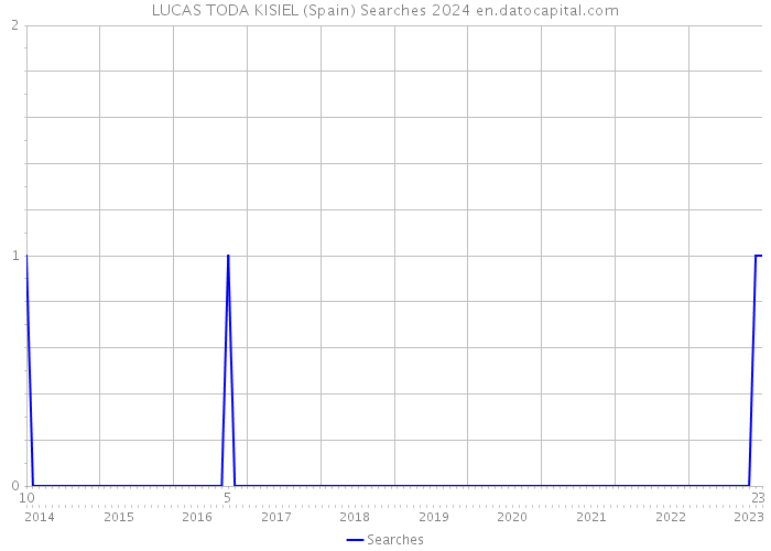 LUCAS TODA KISIEL (Spain) Searches 2024 