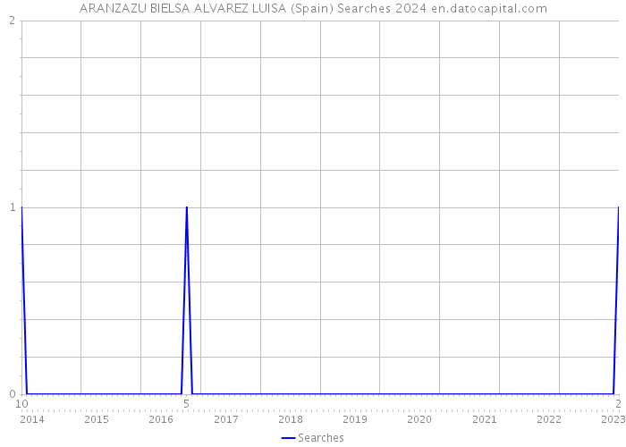 ARANZAZU BIELSA ALVAREZ LUISA (Spain) Searches 2024 