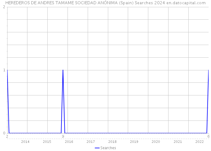 HEREDEROS DE ANDRES TAMAME SOCIEDAD ANÓNIMA (Spain) Searches 2024 