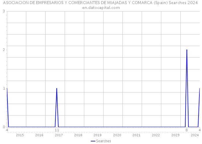 ASOCIACION DE EMPRESARIOS Y COMERCIANTES DE MIAJADAS Y COMARCA (Spain) Searches 2024 