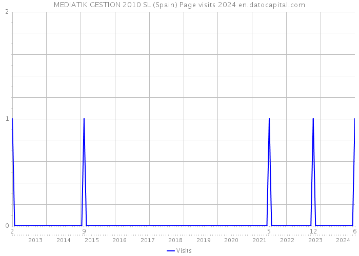 MEDIATIK GESTION 2010 SL (Spain) Page visits 2024 
