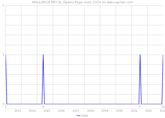 MALLORCA REY SL (Spain) Page visits 2024 