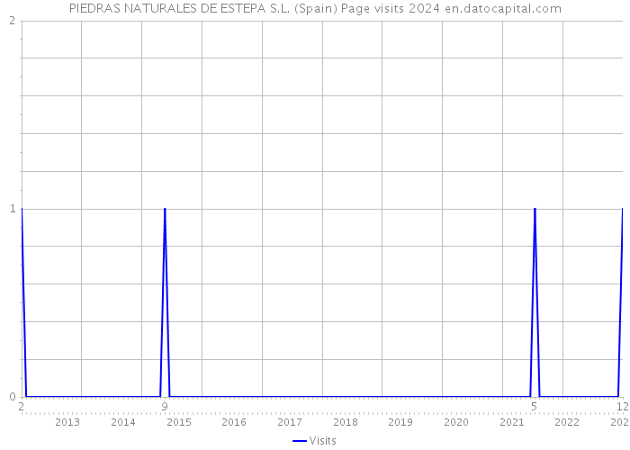 PIEDRAS NATURALES DE ESTEPA S.L. (Spain) Page visits 2024 