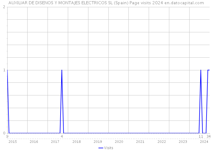 AUXILIAR DE DISENOS Y MONTAJES ELECTRICOS SL (Spain) Page visits 2024 