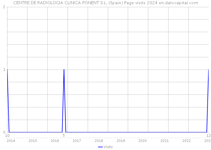 CENTRE DE RADIOLOGIA CLINICA PONENT S.L. (Spain) Page visits 2024 
