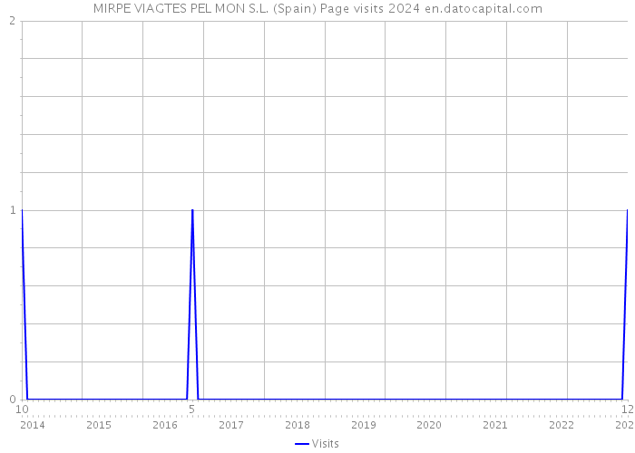 MIRPE VIAGTES PEL MON S.L. (Spain) Page visits 2024 