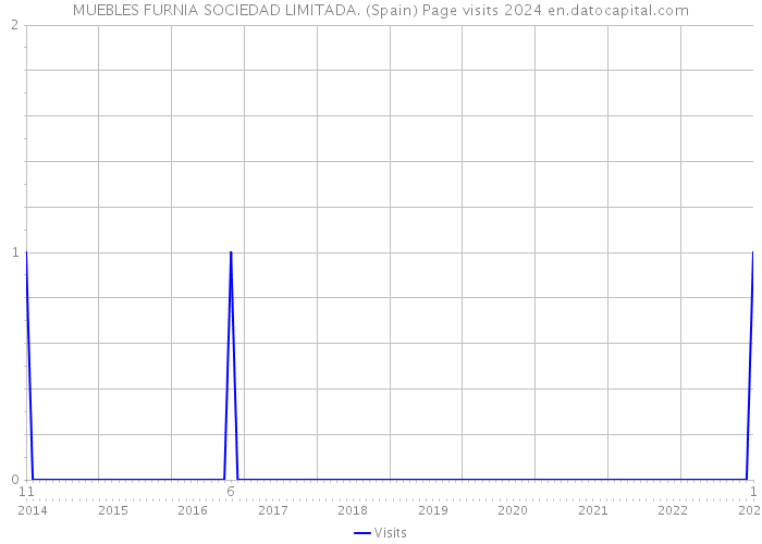 MUEBLES FURNIA SOCIEDAD LIMITADA. (Spain) Page visits 2024 