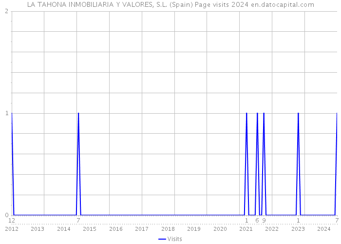 LA TAHONA INMOBILIARIA Y VALORES, S.L. (Spain) Page visits 2024 