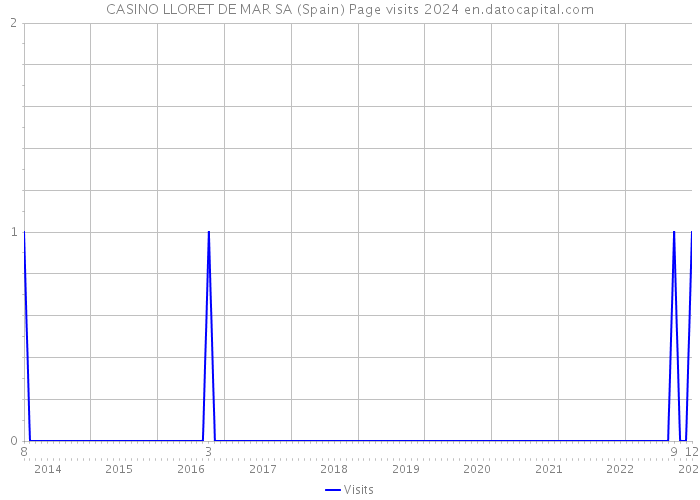 CASINO LLORET DE MAR SA (Spain) Page visits 2024 