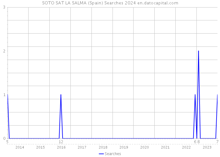 SOTO SAT LA SALMA (Spain) Searches 2024 