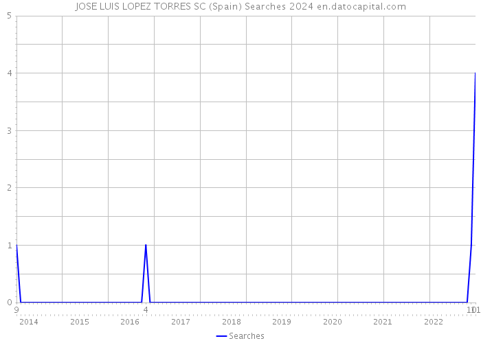 JOSE LUIS LOPEZ TORRES SC (Spain) Searches 2024 