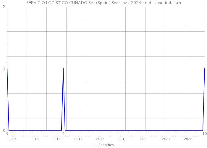 SERVICIO LOGISTICO CUNADO SA. (Spain) Searches 2024 