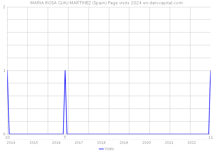 MARIA ROSA GUIU MARTINEZ (Spain) Page visits 2024 