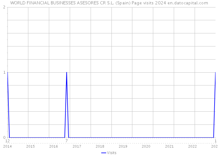 WORLD FINANCIAL BUSINESSES ASESORES CR S.L. (Spain) Page visits 2024 