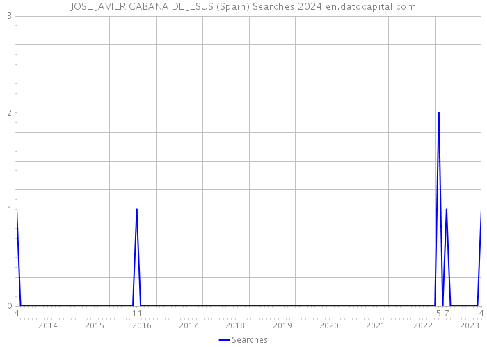 JOSE JAVIER CABANA DE JESUS (Spain) Searches 2024 