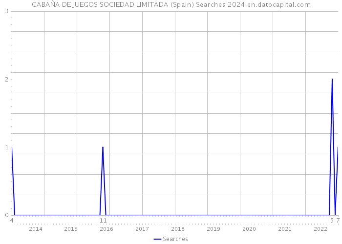CABAÑA DE JUEGOS SOCIEDAD LIMITADA (Spain) Searches 2024 