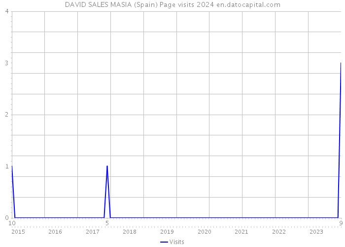 DAVID SALES MASIA (Spain) Page visits 2024 