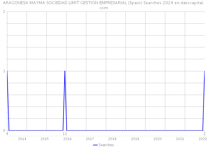 ARAGONESA MAYMA SOCIEDAD LIMIT GESTION EMPRESARIAL (Spain) Searches 2024 