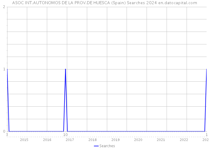 ASOC INT.AUTONOMOS DE LA PROV.DE HUESCA (Spain) Searches 2024 