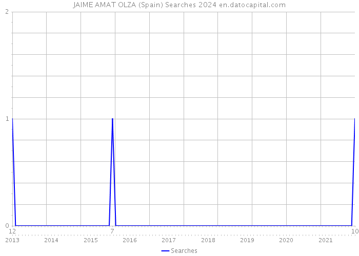 JAIME AMAT OLZA (Spain) Searches 2024 