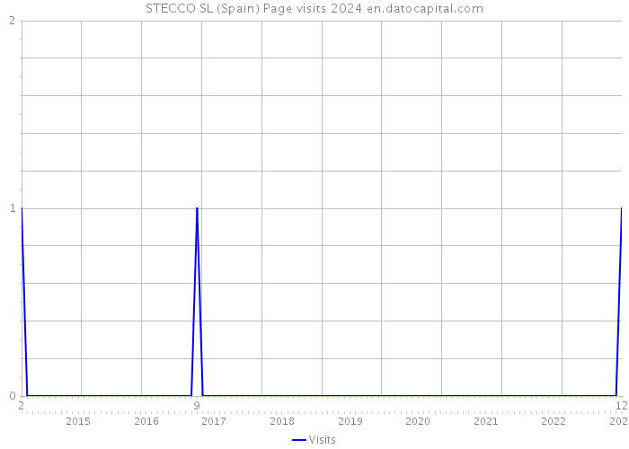 STECCO SL (Spain) Page visits 2024 