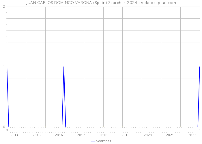 JUAN CARLOS DOMINGO VARONA (Spain) Searches 2024 