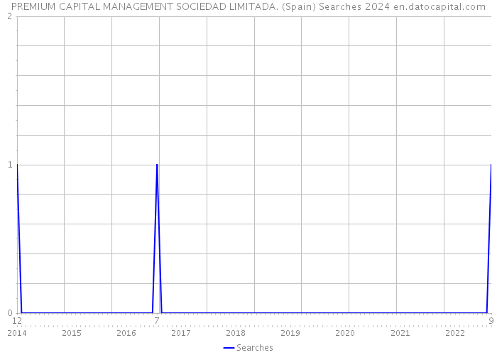 PREMIUM CAPITAL MANAGEMENT SOCIEDAD LIMITADA. (Spain) Searches 2024 