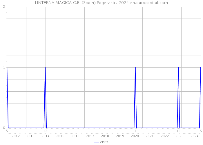 LINTERNA MAGICA C.B. (Spain) Page visits 2024 