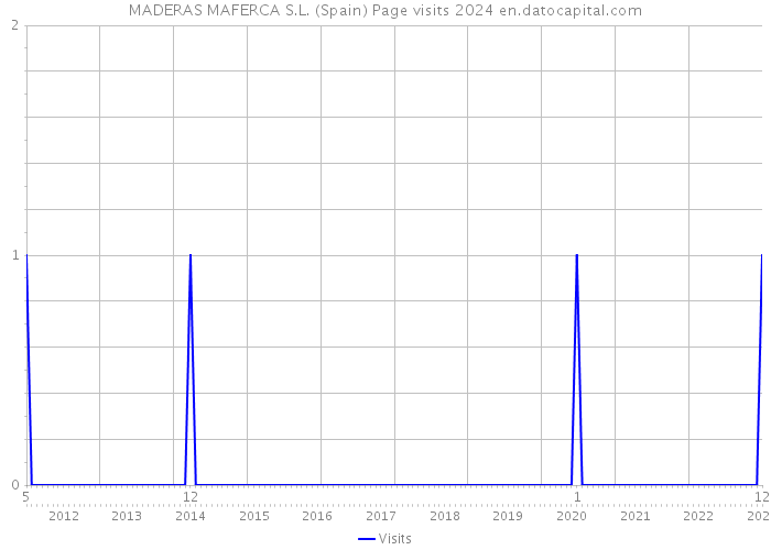 MADERAS MAFERCA S.L. (Spain) Page visits 2024 