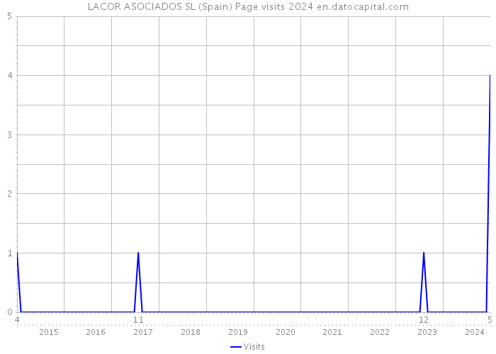 LACOR ASOCIADOS SL (Spain) Page visits 2024 