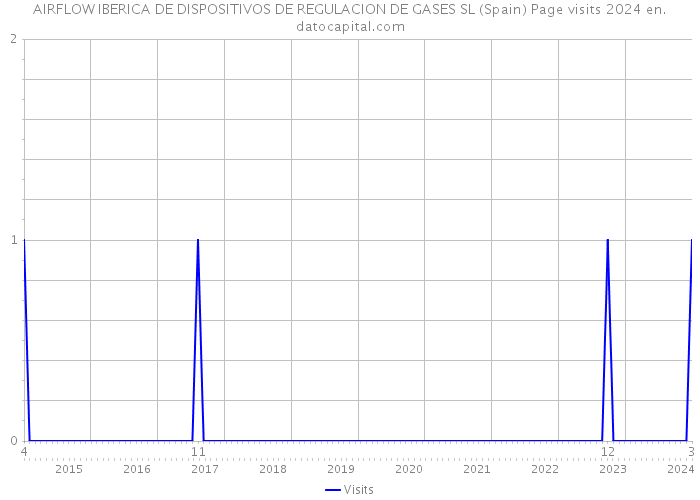 AIRFLOW IBERICA DE DISPOSITIVOS DE REGULACION DE GASES SL (Spain) Page visits 2024 