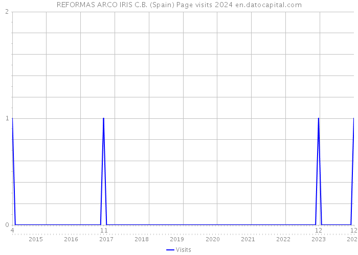 REFORMAS ARCO IRIS C.B. (Spain) Page visits 2024 