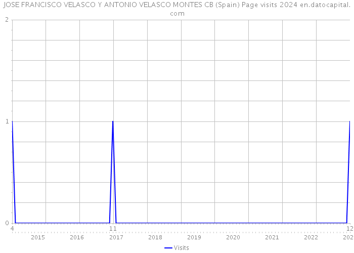 JOSE FRANCISCO VELASCO Y ANTONIO VELASCO MONTES CB (Spain) Page visits 2024 