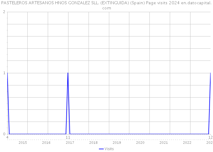 PASTELEROS ARTESANOS HNOS GONZALEZ SLL. (EXTINGUIDA) (Spain) Page visits 2024 