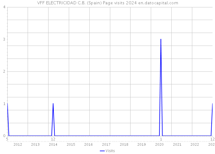 VFF ELECTRICIDAD C.B. (Spain) Page visits 2024 