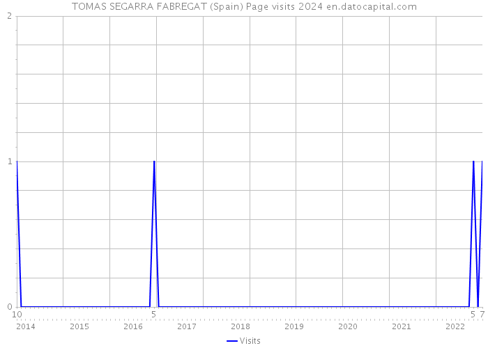 TOMAS SEGARRA FABREGAT (Spain) Page visits 2024 