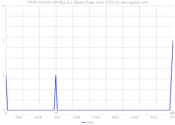 STUDI ARAGO-URGELL S.L. (Spain) Page visits 2024 