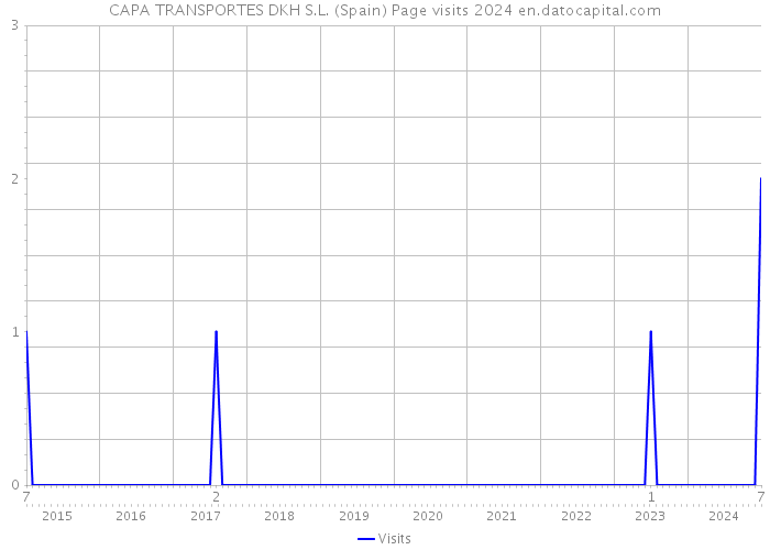 CAPA TRANSPORTES DKH S.L. (Spain) Page visits 2024 