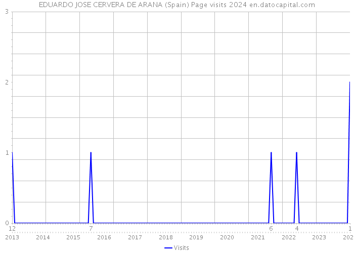 EDUARDO JOSE CERVERA DE ARANA (Spain) Page visits 2024 